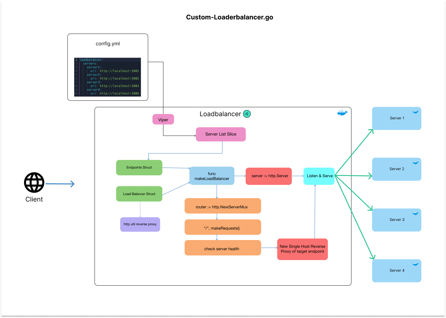 Custom Load Balancer in Go