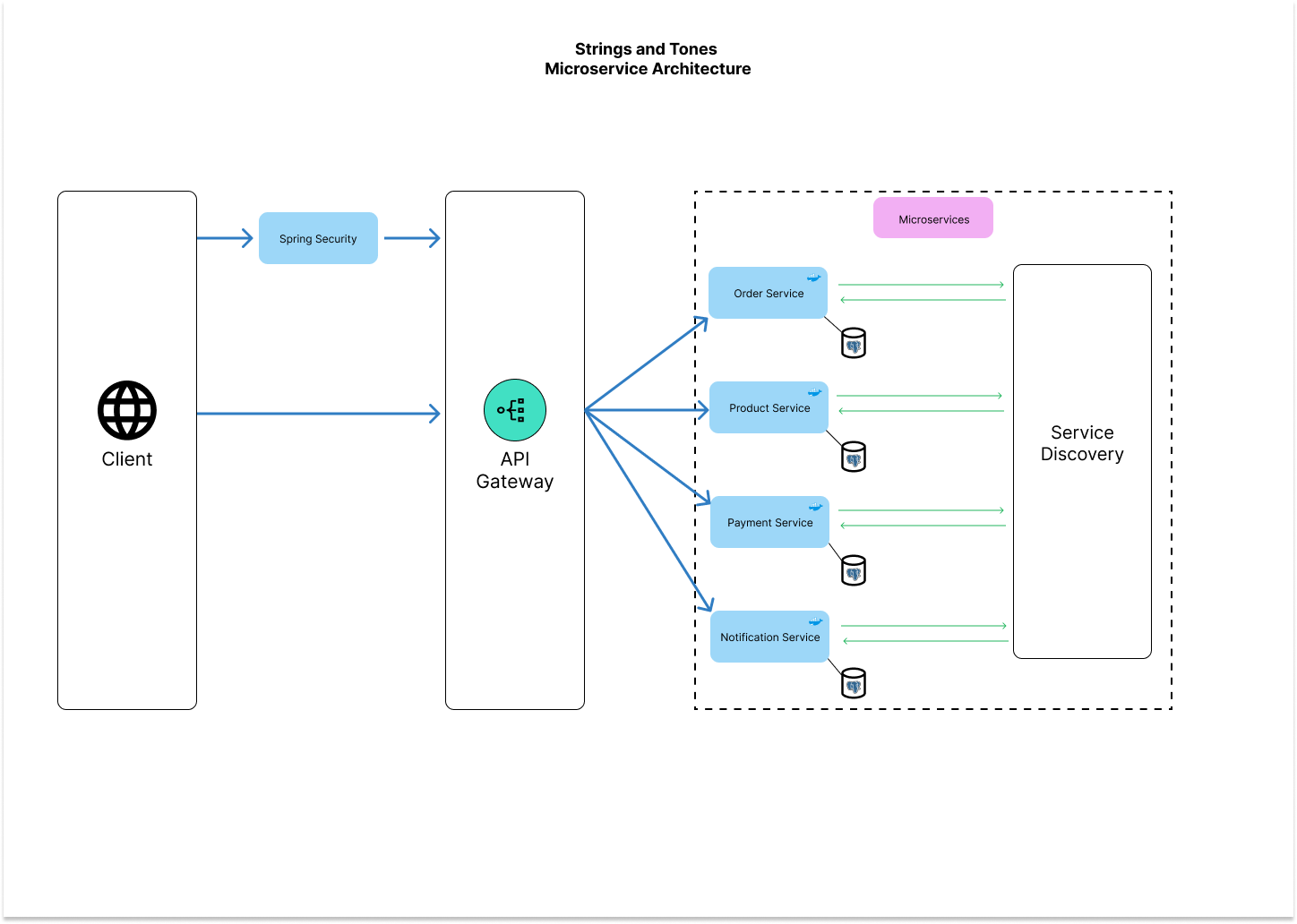 Strings and Tones Spring Boot Microservices